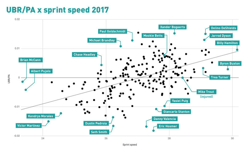 Illustration for article titled Sprint Speed Helps Tell Us Who's Good At Baserunning And Who's Just Fast